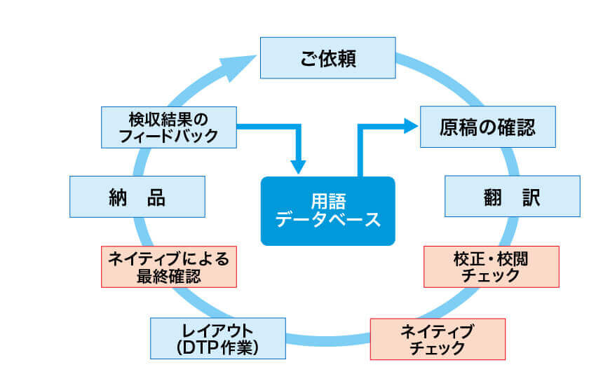 翻訳サービスの品質体制