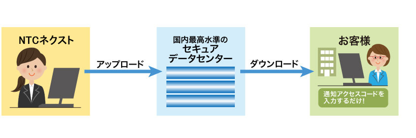 情報セキュリティのデータ転送システム図