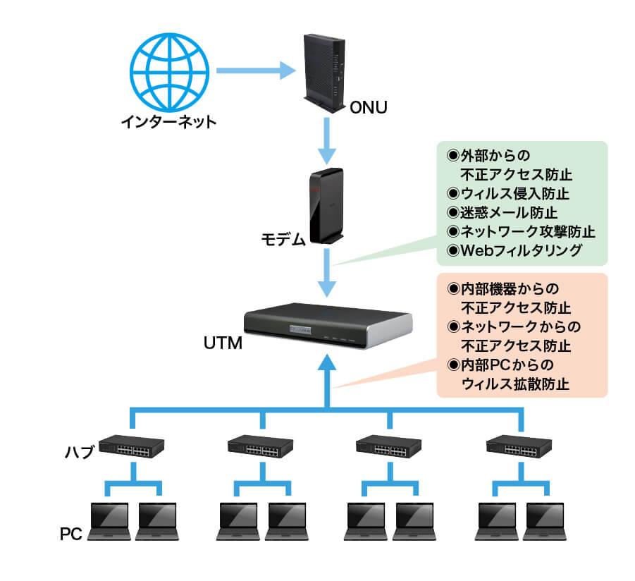 情報セキュリティ体制のネットワークシステム図